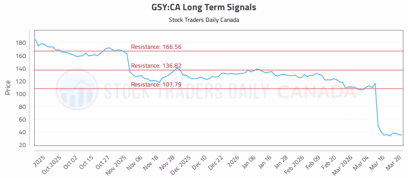 Stock Chart for GSY:CA