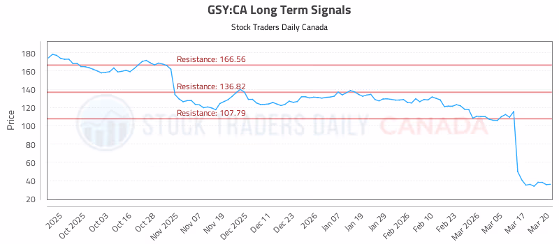 Stock Chart for GSY:CA