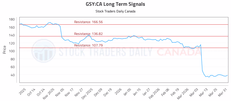 Stock Chart for GSY:CA