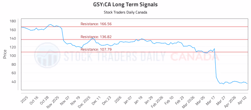 Stock Chart for GSY:CA