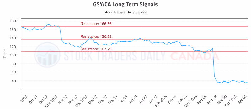 Stock Chart for GSY:CA