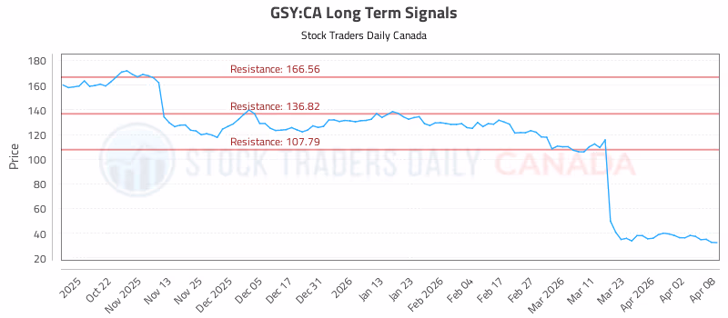 Stock Chart for GSY:CA