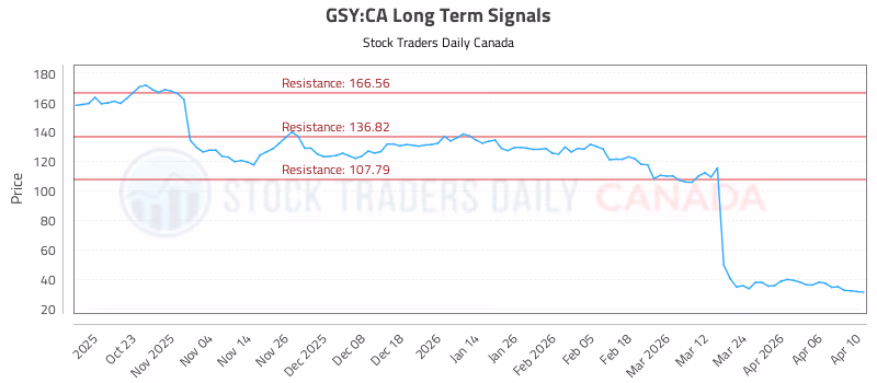Stock Chart for GSY:CA