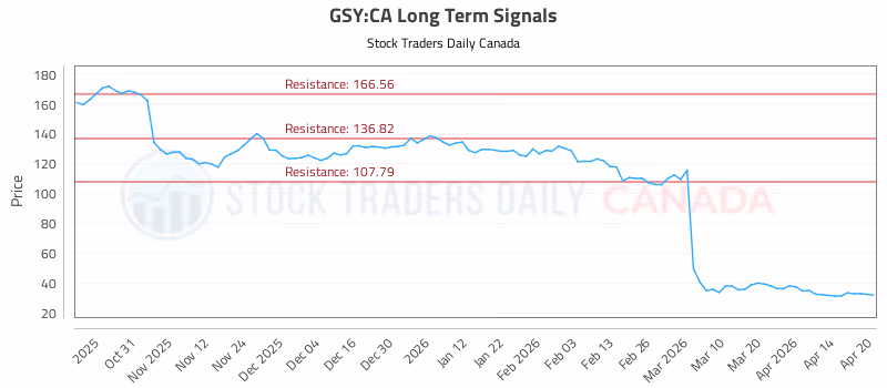Stock Chart for GSY:CA