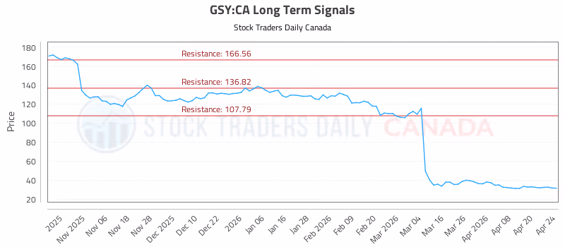 Stock Chart for GSY:CA