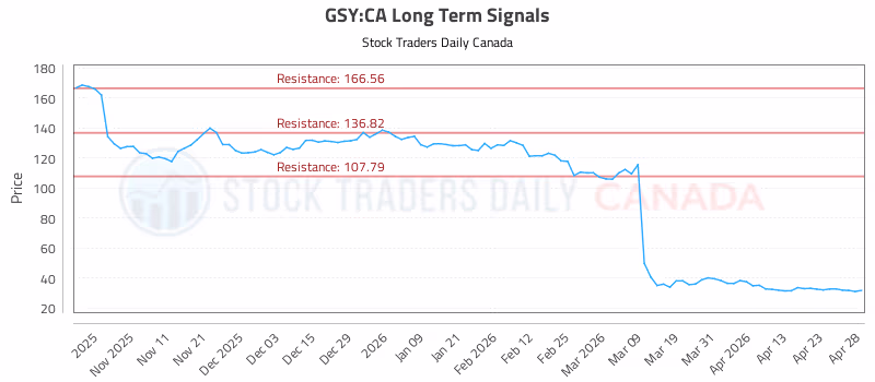 Stock Chart for GSY:CA
