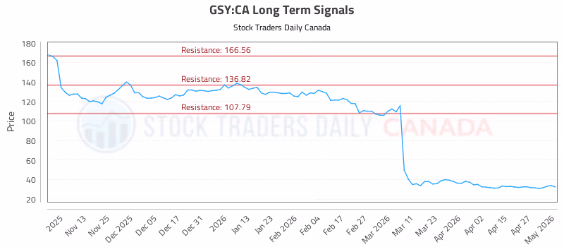 Stock Chart for GSY:CA