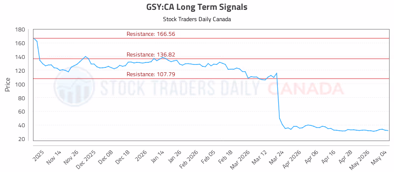 Stock Chart for GSY:CA