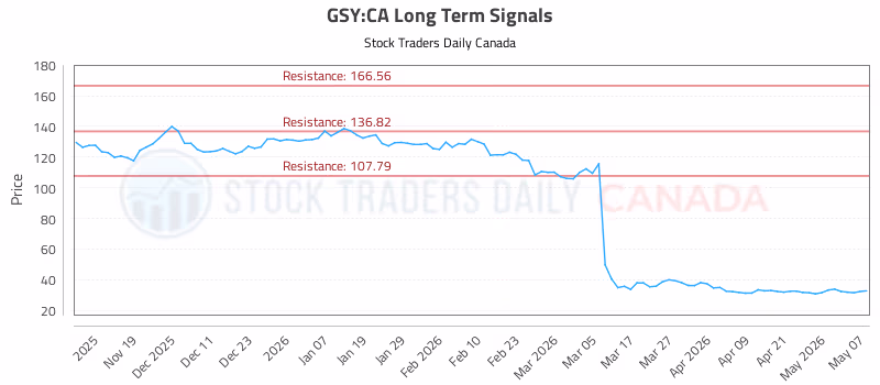 Stock Chart for GSY:CA