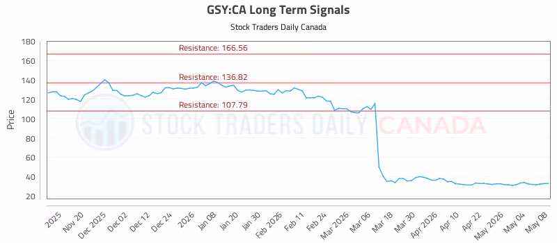 Stock Chart for GSY:CA