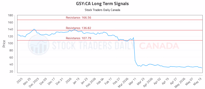 Stock Chart for GSY:CA
