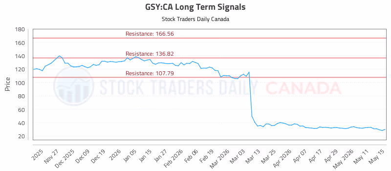 Stock Chart for GSY:CA