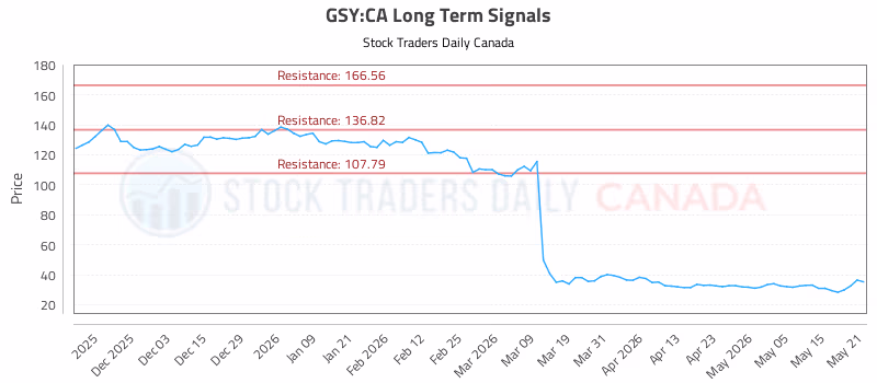 Stock Chart for GSY:CA