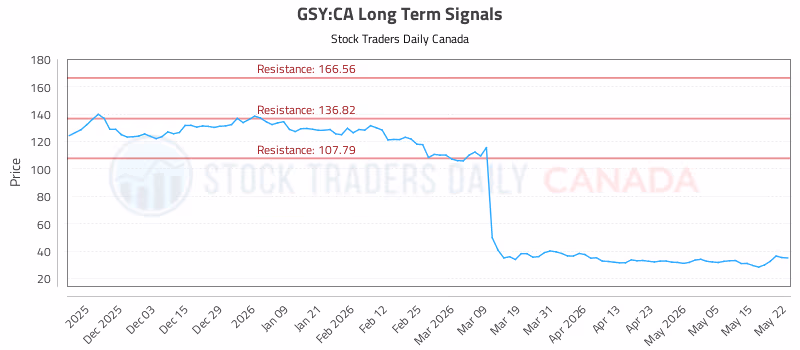 Stock Chart for GSY:CA