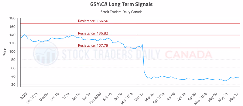 Stock Chart for GSY:CA
