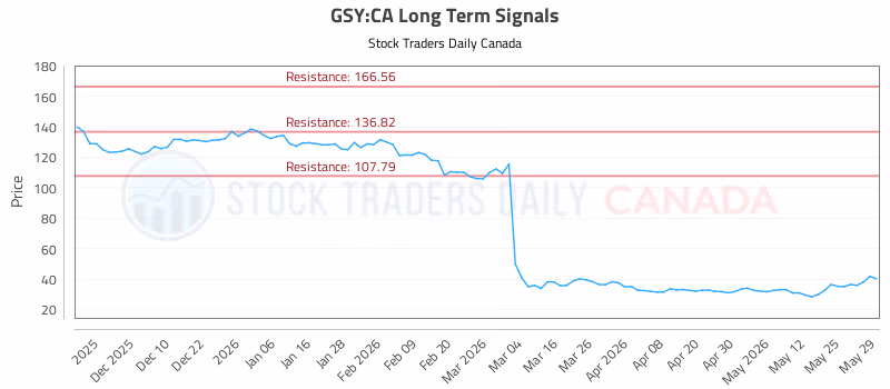 Stock Chart for GSY:CA