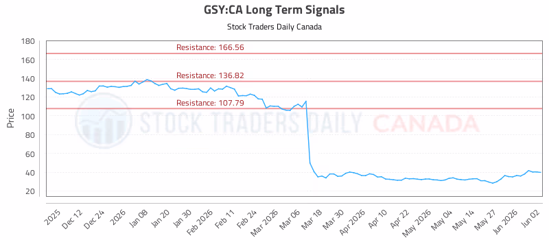 Stock Chart for GSY:CA