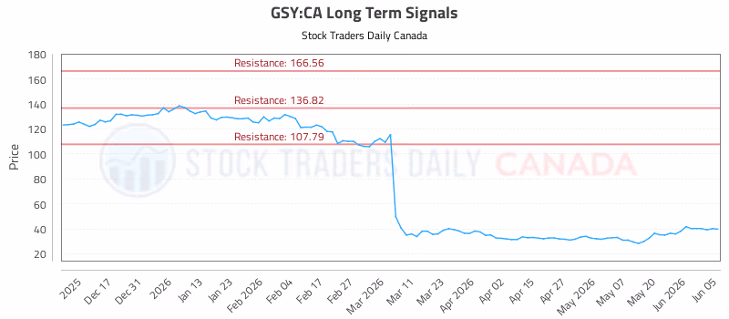 Stock Chart for GSY:CA