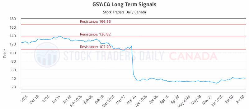 Stock Chart for GSY:CA