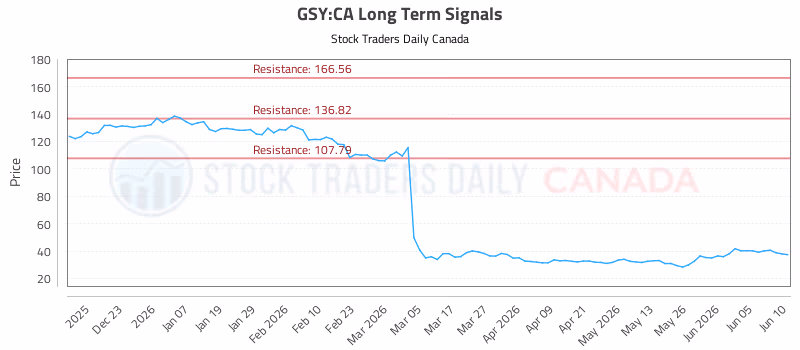 Stock Chart for GSY:CA