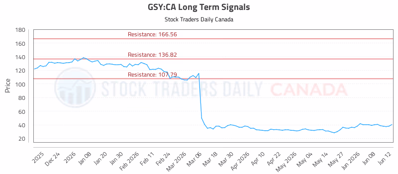 Stock Chart for GSY:CA