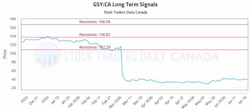 Stock Chart for GSY:CA