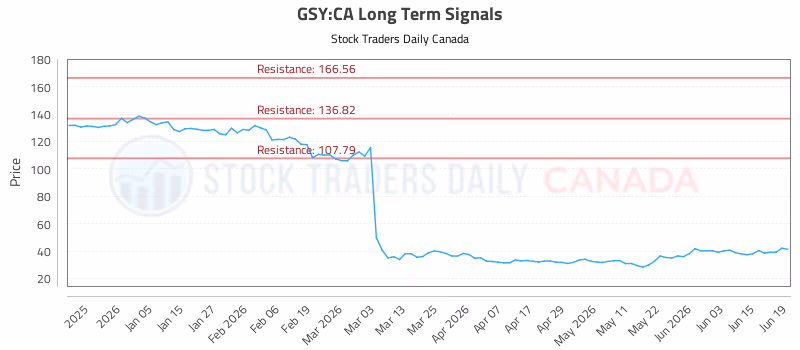 Stock Chart for GSY:CA