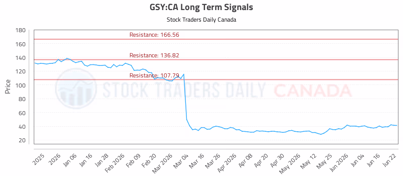 Stock Chart for GSY:CA
