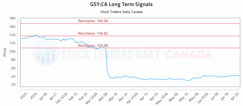 Stock Chart for GSY:CA