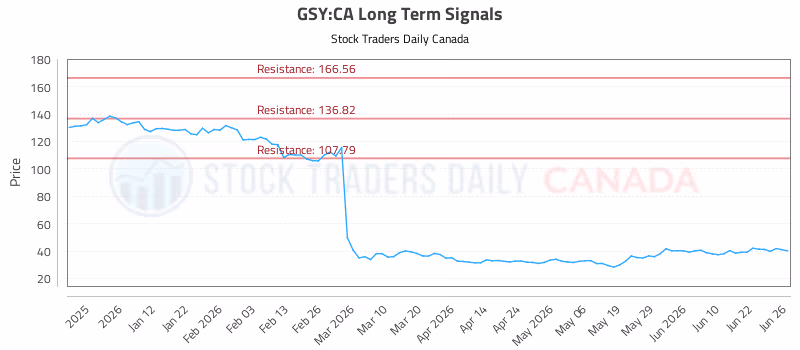Stock Chart for GSY:CA