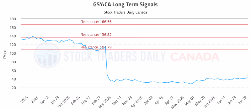 Stock Chart for GSY:CA