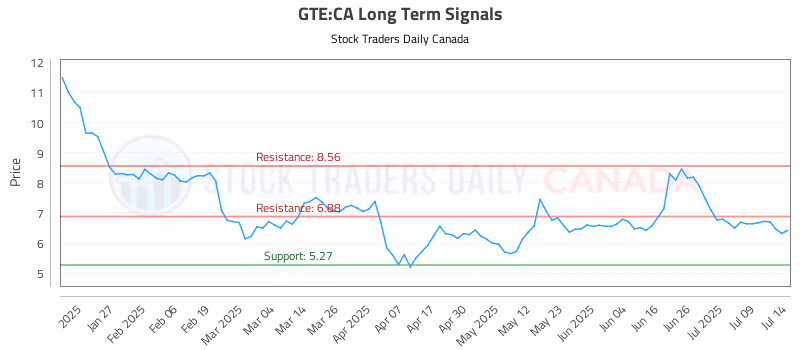 Stock Chart for GTE:CA