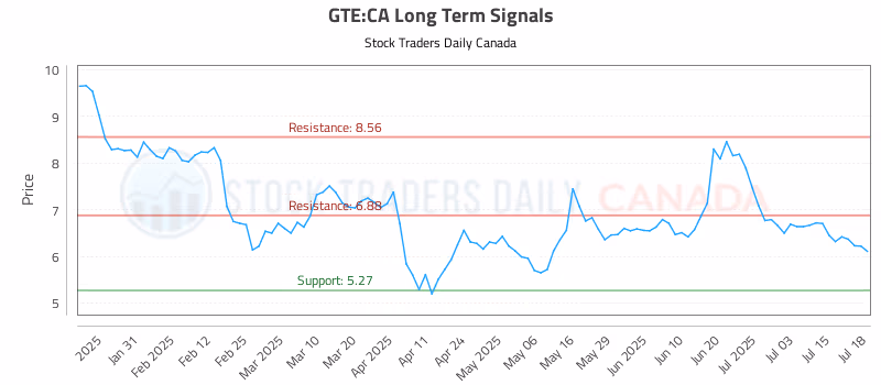 Stock Chart for GTE:CA