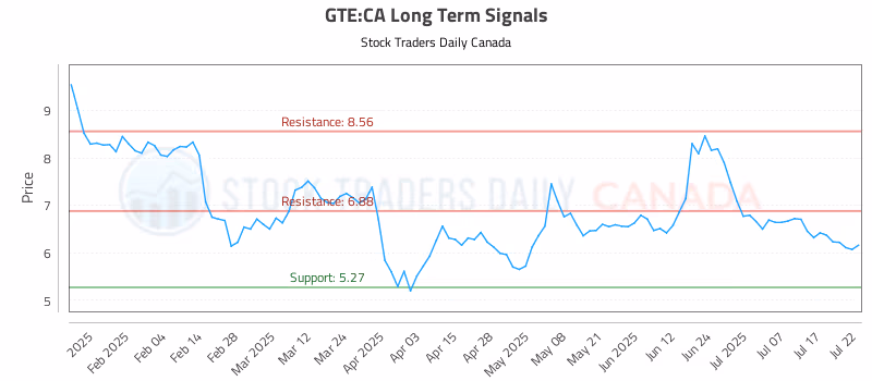 Stock Chart for GTE:CA