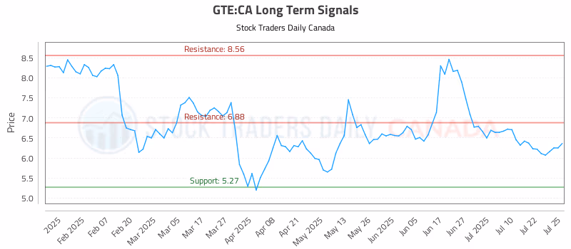 Stock Chart for GTE:CA