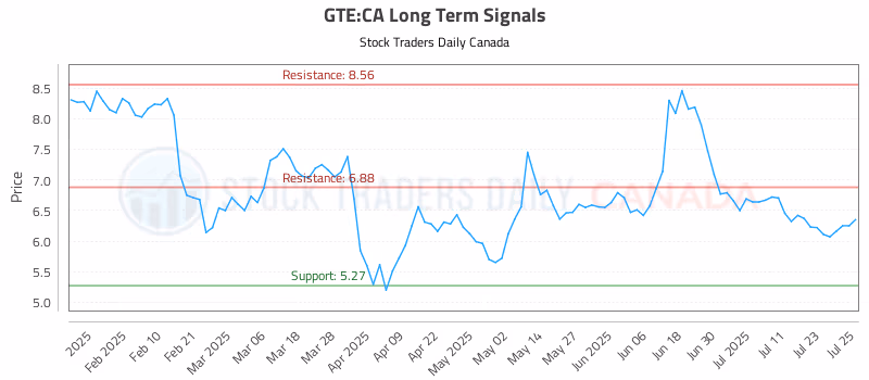 Stock Chart for GTE:CA