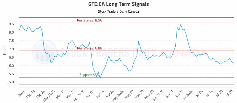 Stock Chart for GTE:CA