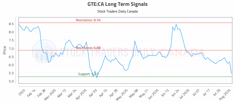 Stock Chart for GTE:CA