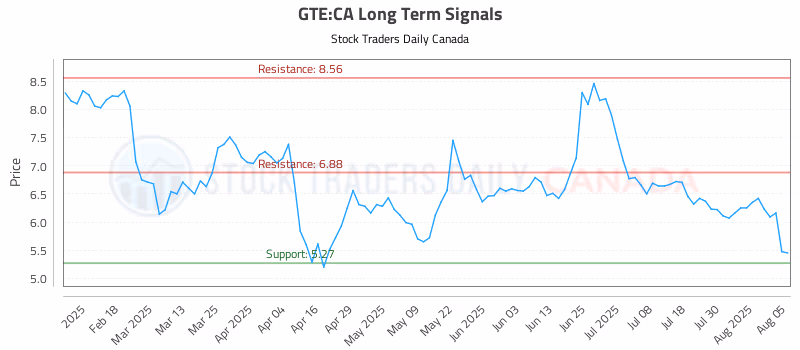 Stock Chart for GTE:CA