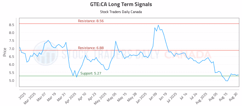 Stock Chart for GTE:CA