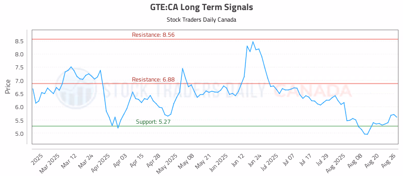 Stock Chart for GTE:CA