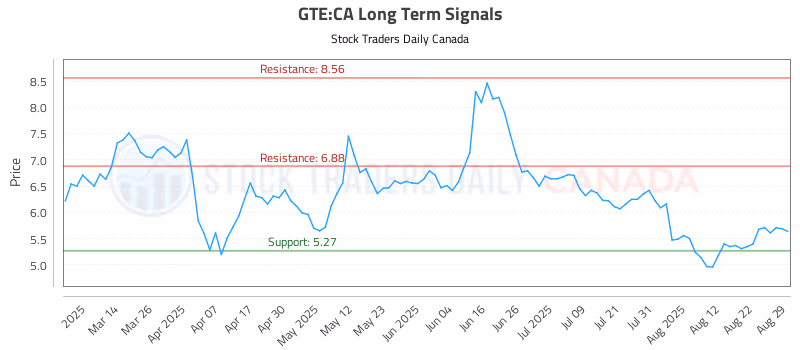 Stock Chart for GTE:CA