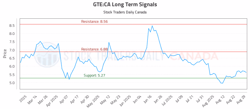Stock Chart for GTE:CA