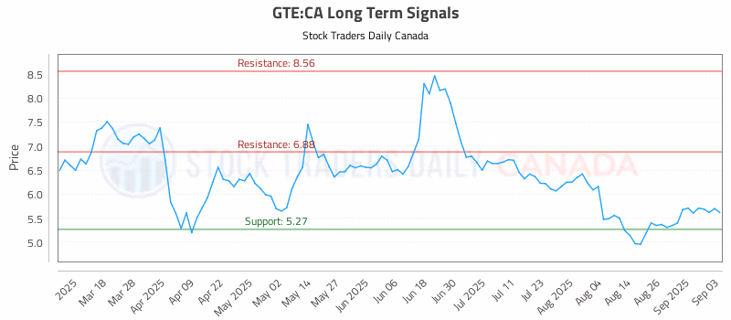Stock Chart for GTE:CA