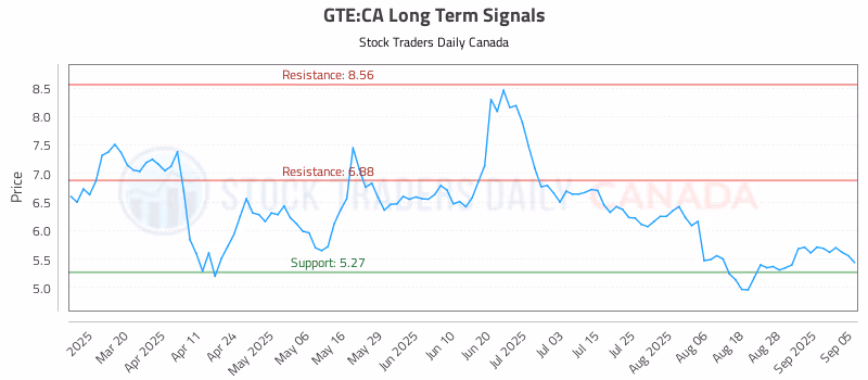 Stock Chart for GTE:CA