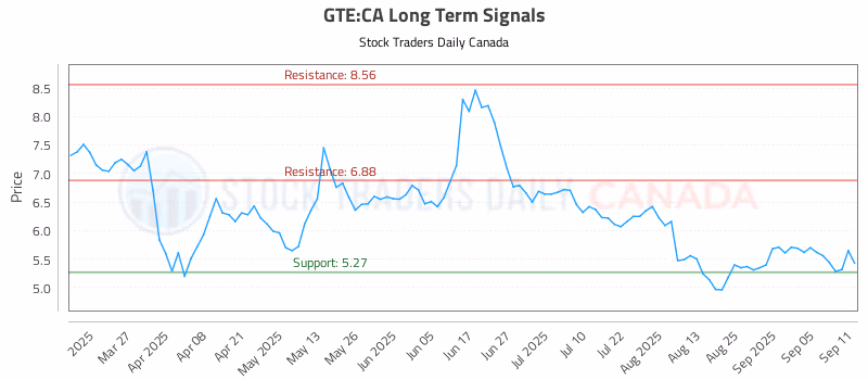 Stock Chart for GTE:CA
