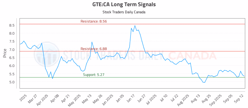 Stock Chart for GTE:CA