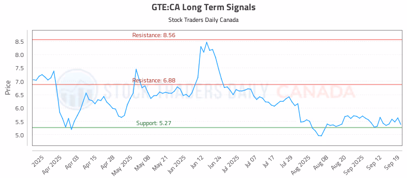 Stock Chart for GTE:CA