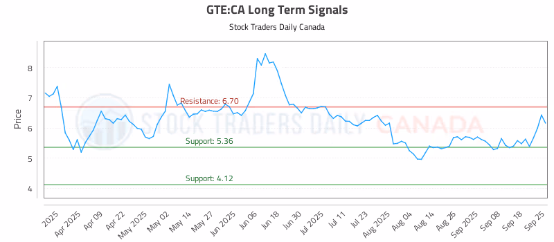 Stock Chart for GTE:CA