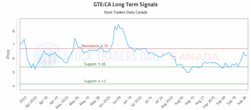 Stock Chart for GTE:CA